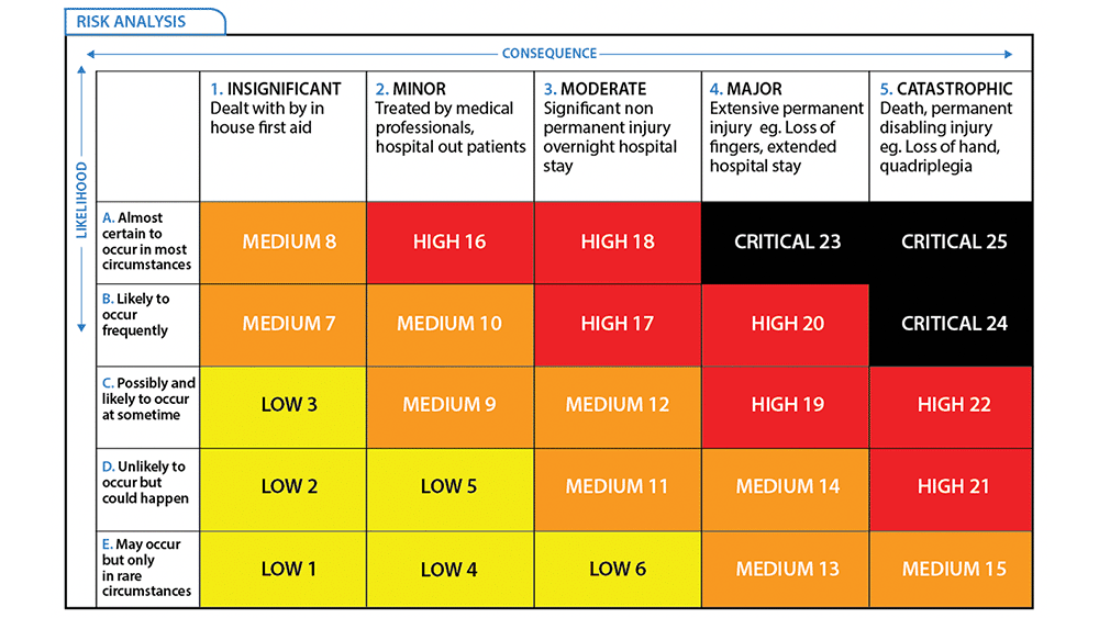 Fenz Risk Matrix How to read a risk matrix used in a risk analysis